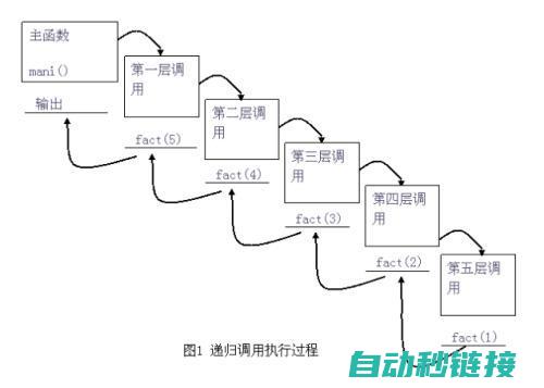 探究递归调用的奥秘与实现方式 (递归调用可以用什么实现)